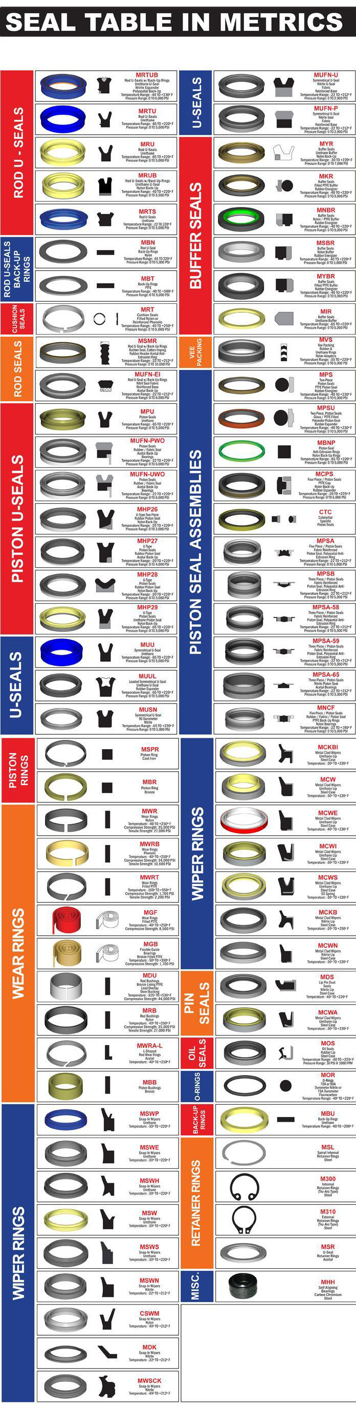 Metric Seals